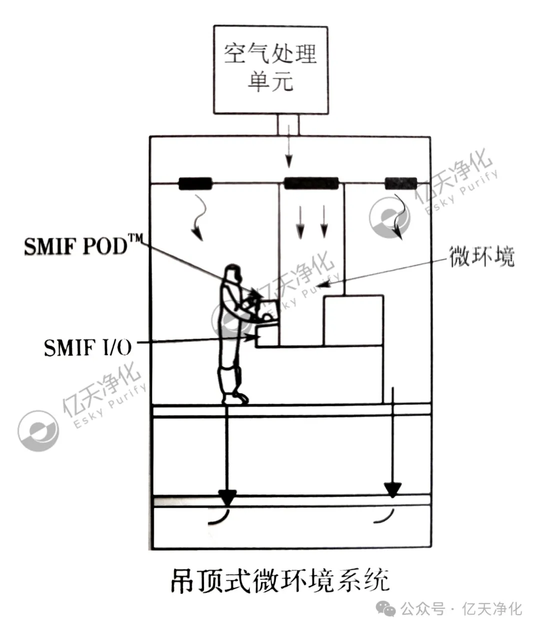 電子潔凈室局部微環(huán)境系統(tǒng)的核心優(yōu)勢