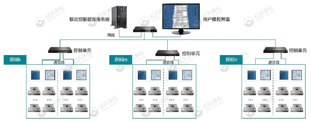 ESKY智能FFU節能管控系統：節能，看得見