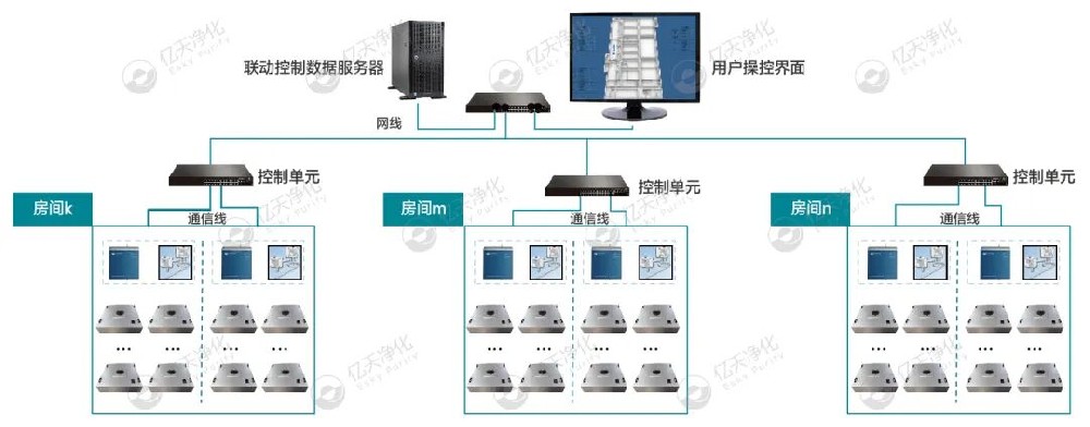 億天凈化節能型過濾器應用方案